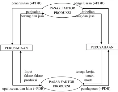 Gambar 6.  Diagram Kesetaraan Pengeluaran dan Pendapatan 