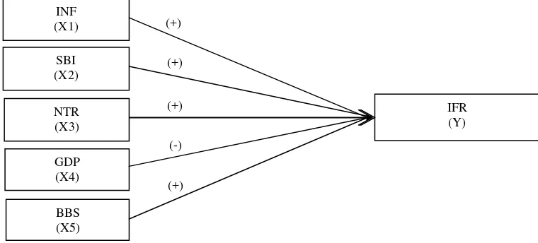 Gambar 7. Analisis Faktor-Faktor yang Mempengaruhi Yield SBSN Ijarah 