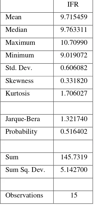 Tabel 5. Statistik Deskriptif Yield SBSN Ijarah Fixed Rate (IFR) 