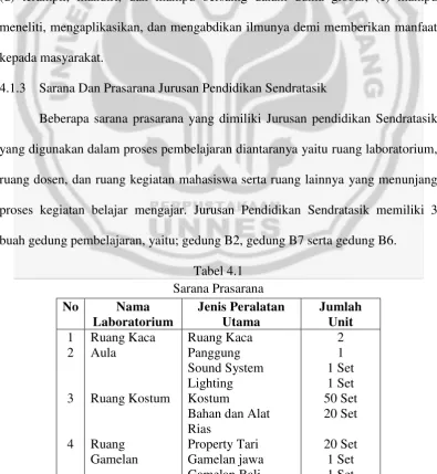 Tabel 4.1 Sarana Prasarana 