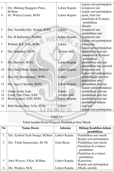 Tabel 4.3 Tabel Jumlah Dosen Program Pendidikan Seni Musik 