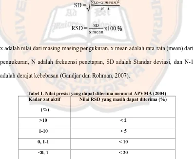 Tabel I. Nilai presisi yang dapat diterima menurut APVMA (2004)Kadar zat aktifNilai RSD yang masih dapat diterima (%)