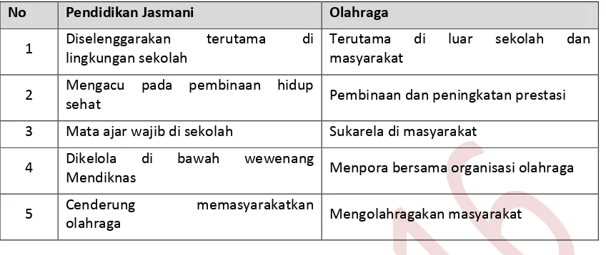 Tabel 1.3. Perbandingan Pendidikan Jasmani dan Olahraga (Nurhasan, 2005) 