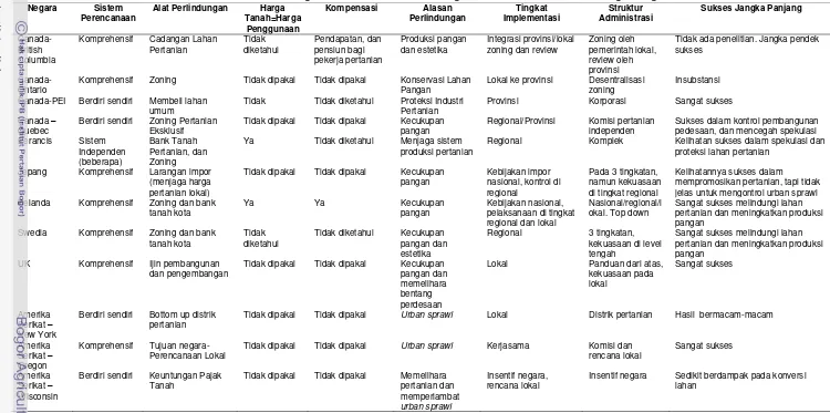 Tabel 2. Perbandingan Pelaksanaan Perlindungan Lahan Pertanian di Berbagai Negara 