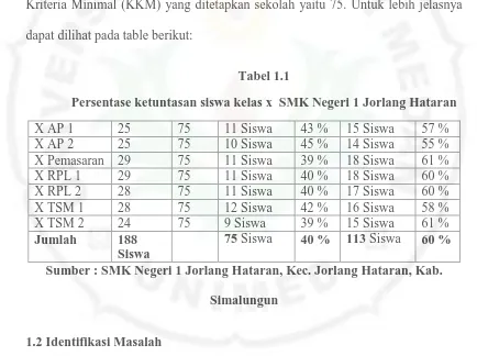 Tabel 1.1 Persentase ketuntasan siswa kelas x  SMK Negeri 1 Jorlang Hataran 