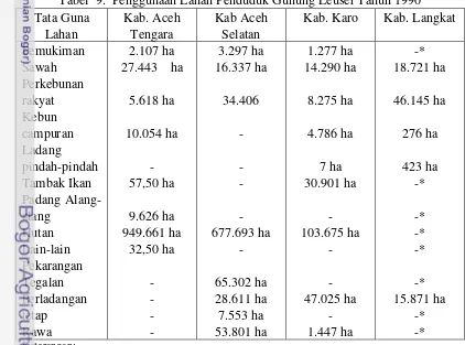 Tabel  9.  Penggunaan Lahan Penduduk Gunung Leuser Tahun 1990 