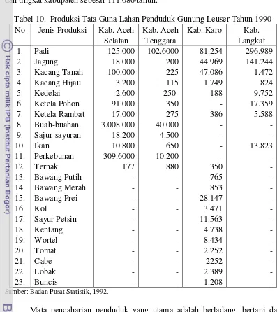 Tabel 10.  Produksi Tata Guna Lahan Penduduk Gunung Leuser Tahun 1990 