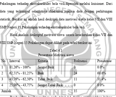 Tabel 4.1 Persentase Motivasi siswa 