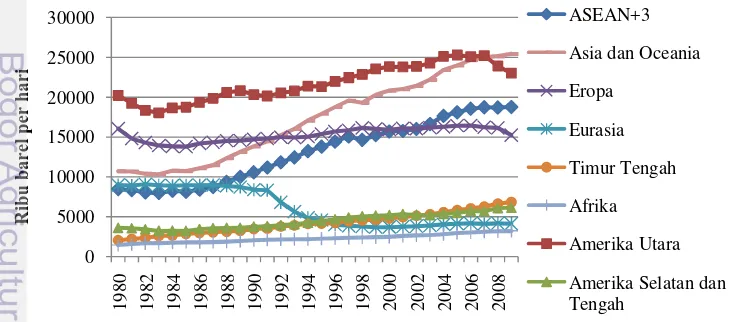 Gambar 1. Konsumsi Energi Dunia Tahun 2000-2008 