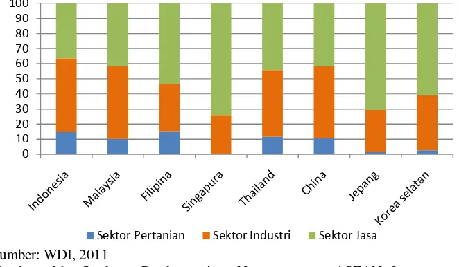 Tabel 11. Struktur Perekonomian dari Sisi Penggunaan Negara-negara ASEAN+3 Tahun 2008 (% PDB) 