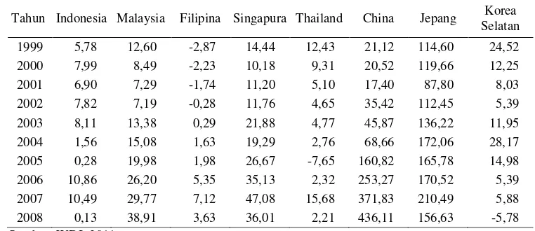 Tabel 13.  Kondisi Neraca Pembayaran (Balance of Payment) Negara-negara ASEAN+3 Tahun 1999-2008 (Miliar US $) 