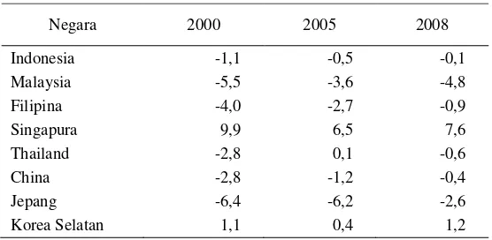 Tabel 14.  Keseimbangan Fiskal Negara-negara ASEAN+3  Tahun 2000, 2005, dan 2008 (% PDB) 