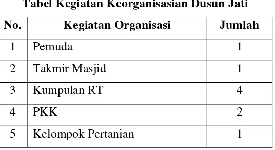 Tabel Kegiatan Keorganisasian Dusun Jati 