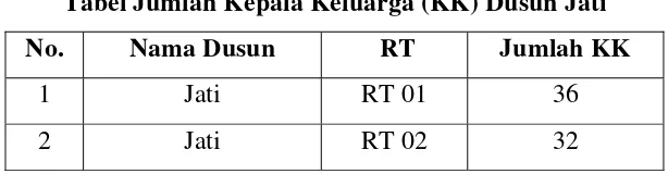 Tabel Jumlah Kepala Keluarga (KK) Dusun Jati 