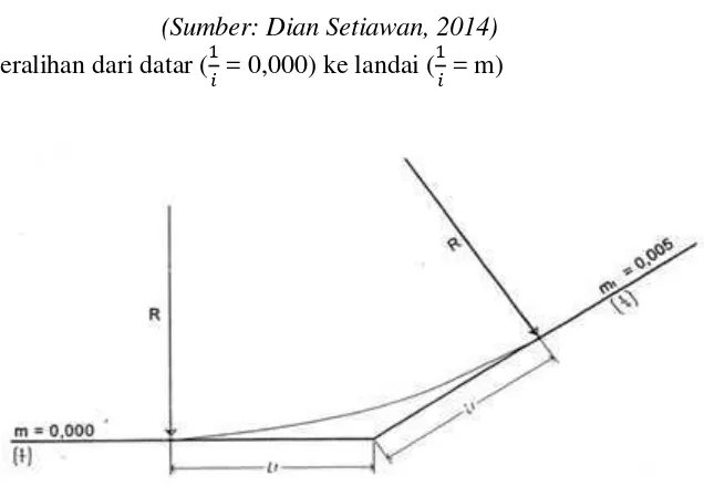 Gambar 3.6 Lengkung Peralihan Vertikal 