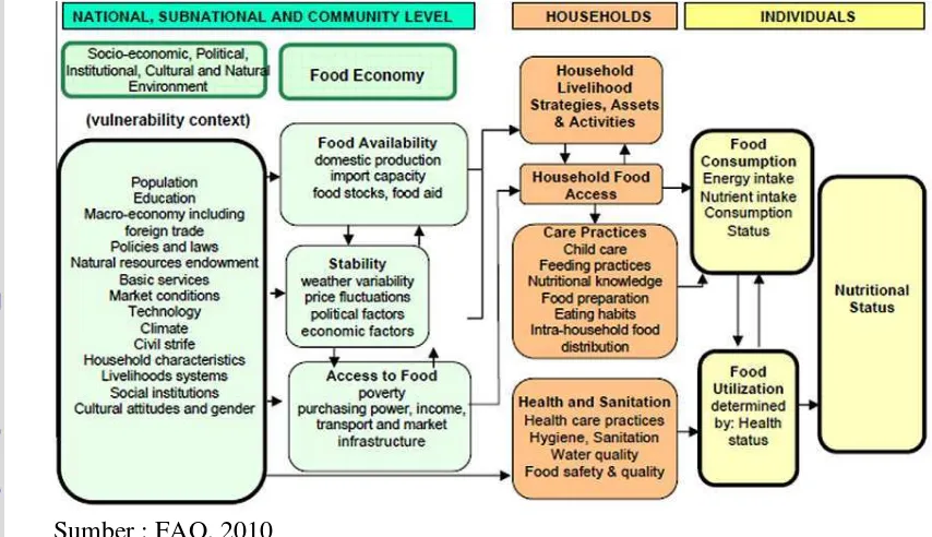 Gambar 4 Kaitan antara elemen dalam sistem ketahanan pangan. 
