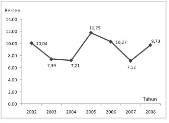 Gambar 10 Deflator PDRB Provinsi Jawa Timur 2002-2008. 