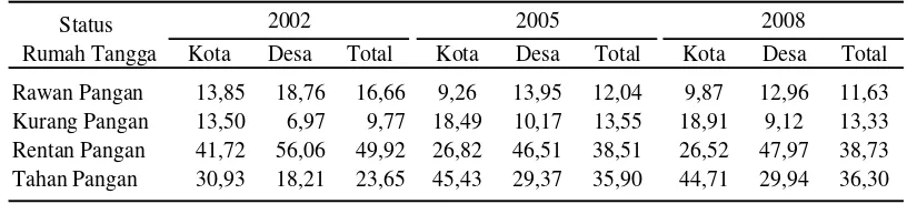 Tabel 9 Persentase status ketahanan pangan rumah tangga di Provinsi Jawa Timur 