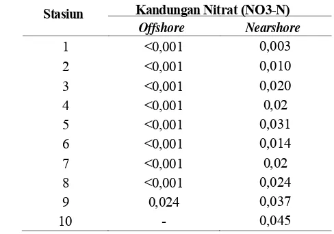 Tabel 3. Nilai kandungan nitrat-nitrogen pada stasiun offshore dan nearshore 