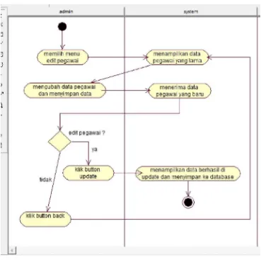 Gambar 3.8 Activity Diagram Website Admin ”Edit Pegawai” 