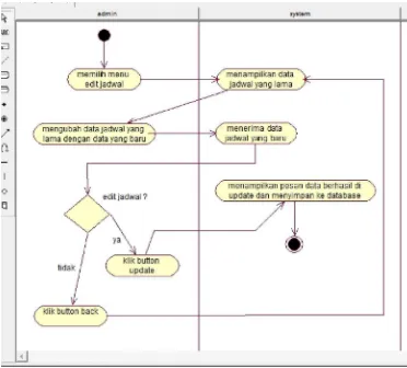 Gambar 3.10 Activity Diagram Website Admin ”Edit Jadwal” 