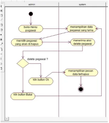 Gambar 3.12 Activity Diagram Website Admin ”Hapus Pegawai” 