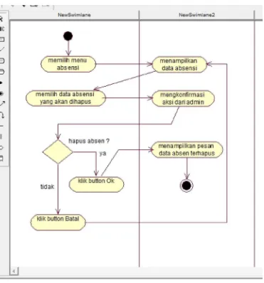 Gambar 3.13 Activity Diagram Website Admin ”Hapus Absensi” 