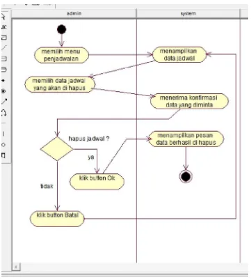 Gambar 3.14 Activity Diagram Website Admin ”Hapus Jadwal” 