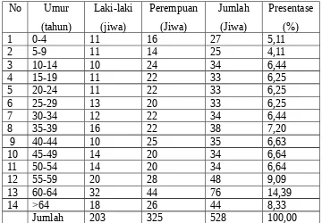 Tabel  1. Struktur Kependudukan Karanganayar (data 2014) : 