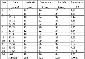 Tabel  1. Struktur Kependudukan Karanganayar (data 2014) : 