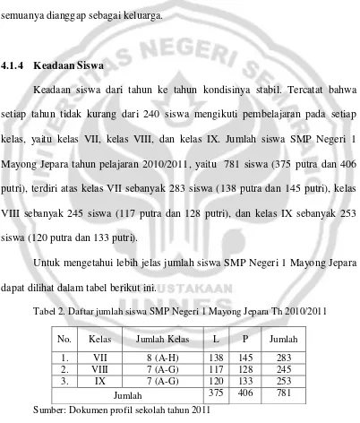 Tabel 2. Daftar jumlah siswa SMP Negeri 1 Mayong Jepara Th 2010/2011 