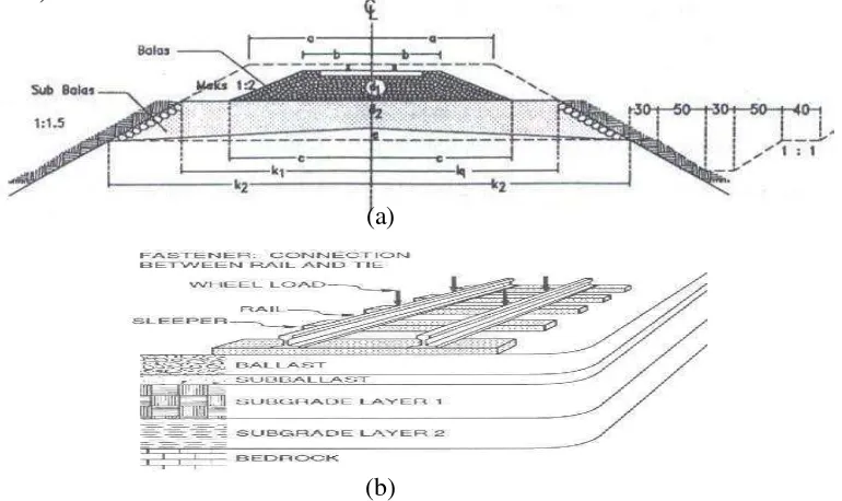 Gambar 2.1 Struktur Jalan Rel Beserta Sistem Komponen Penyusunnya. 