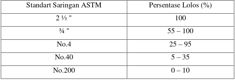 Tabel 3.3 Standart Saringan berdasarkan ASTM 