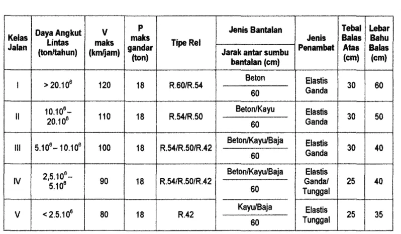 Tabel 3.4 Klasifikasi jalan rel 1067 mm 