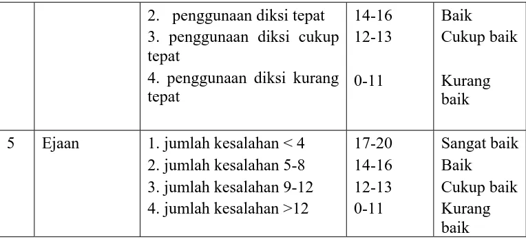 Tabel 2.Kategori Penilaian Keterampilan Menulis Meneruskan Dialog 