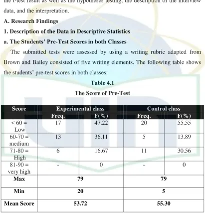 Table 4.1 The Score of Pre-Test 