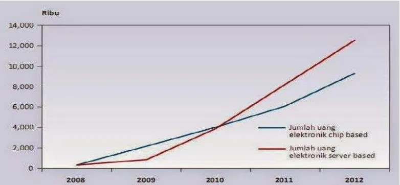 Gambar 4.1. Tren peningkatan jumlah dan nilai transaksimenggunakan uang elektronik pada tahun 2011 dan 2012