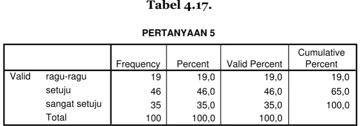 Tabel 4.16PERTANYAAN 4