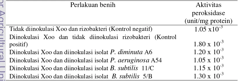 Tabel 6  Kandungan enzim peroksidase (U/mg protein) pada tanaman padi yang 