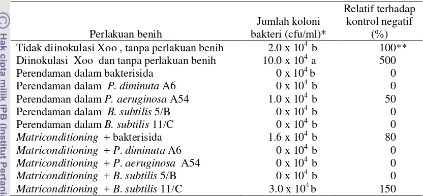 Tabel 9  Pengaruh perlakuan benih terhadap jumlah koloni Xoo pada  benih padi 