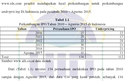 Perkembangan IPO Tahun 2010 Tabel 1.1 – Agustus 2015 di Indonesia 