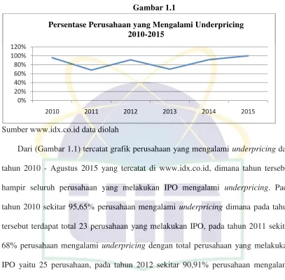 Gambar 1.1 Persentase Perusahaan yang Mengalami Underpricing  