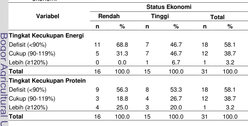 Tabel 9 Sebaran contoh menurut tingkat kecukupan energi, protein, dan status 