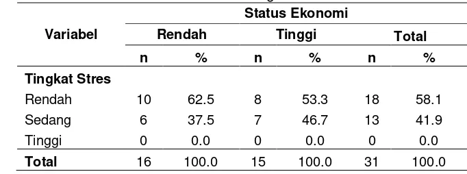 tabel 12. Tabel 12 Sebaran contoh menurut tingkat stres dan status ekonomi 