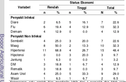 Tabel 13 Sebaran contoh menurut penyakit infeksi, non infeksi, dan status 
