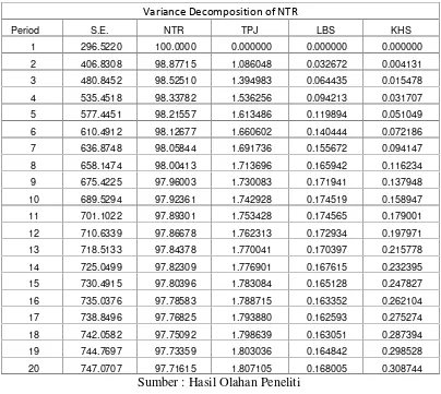 Tabel.16. Variance Decomposition TPJ,LBS, KHS terhadap NTR