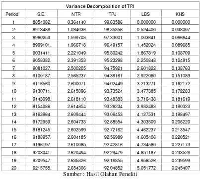 Tabel.17. Variance Decomposition NTR, LBS, KHS terhadap TPJ
