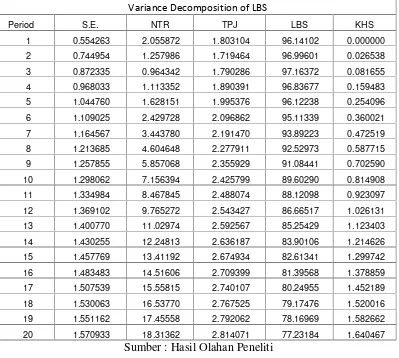 Tabel.18. Variance Decomposition NTR, TPJ, KHS terhadap LBS