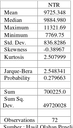 Tabel diatas dapat disajikan dalam bentuk statistic deskripsi seperti pada tabel