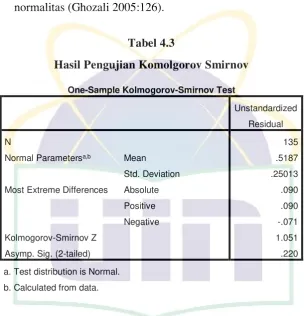 Tabel 4.3 Hasil Pengujian Komolgorov Smirnov 